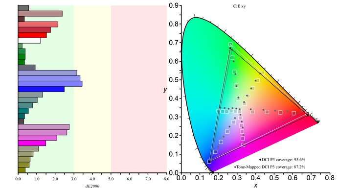 LG 27GP850-B/27GP83B-B DCI-P3 Color Gamut Picture
