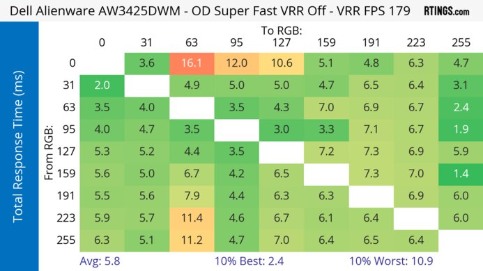 Dell Alienware AW3425DWM Heatmap Total Response