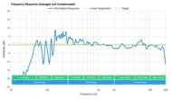 Sonos One Gen 2/One SL Frequency Response Graph