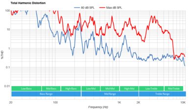 Sony X75K Total Harmonic Distortion