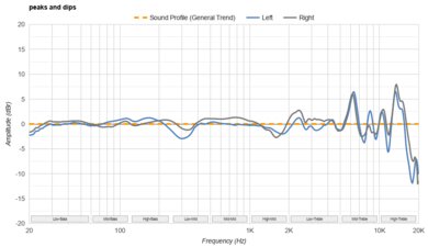 Turtle Beach Stealth 500 Peaks/Dips Graph