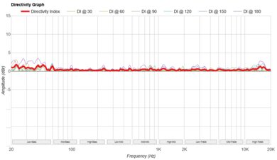 Minirig 4 Directivity Graph
