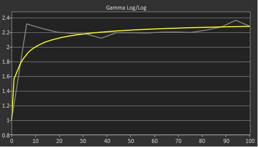 Samsung Odyssey OLED G9/G95SC S49CG95 Pre Gamma Curve Picture