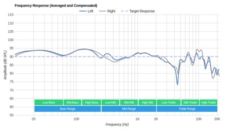 Sennheiser RS 165 RF Wireless Frequency Response