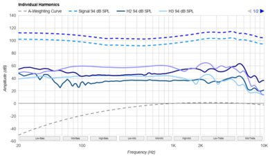 THIEAUDIO Monarch MKIII Harmonics Levels