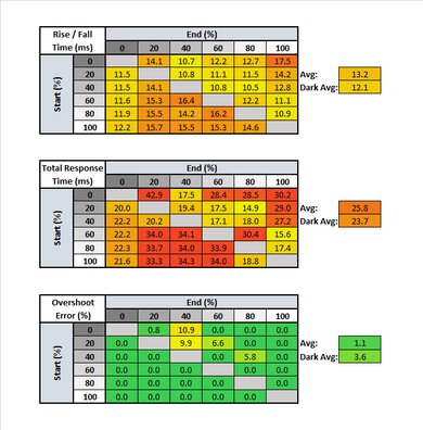 ViewSonic VG1655 Response Time Table