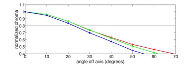 Samsung Q70/Q70T QLED Chroma Graph