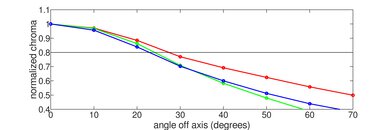 Hisense U75QG Chroma Graph