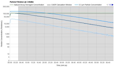 Levoit Core 200S Purification Graph @ ≤ 45dBA