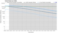Levoit Core 200S Purification Graph @ ≤ 45dBA