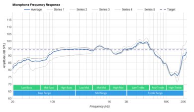 Corsair HS70 Bluetooth Microphone Frequency Response