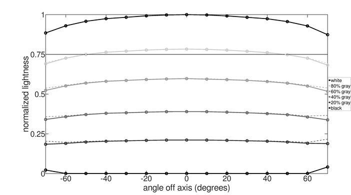 Samsung Odyssey OLED G85SB S34BG85 Vertical Lightness Graph