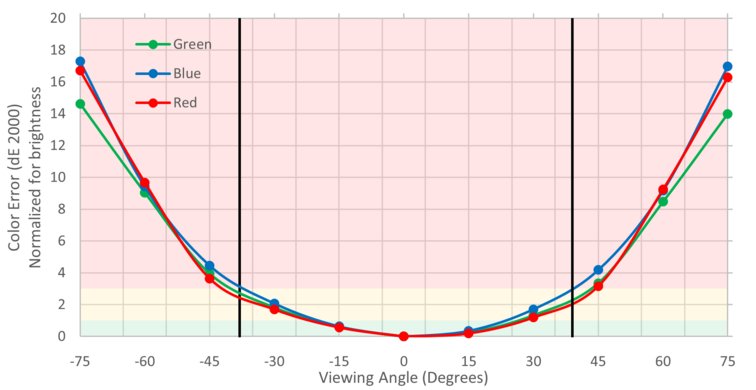 Dell S3219D Horizontal Color Shift Picture