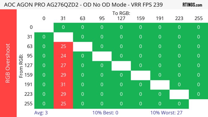 AOC AGON PRO AG276QZD2 Heatmap RGB Overshoot