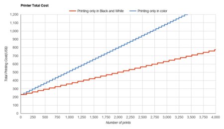 HP ENVY 6075 Printer Total Cost