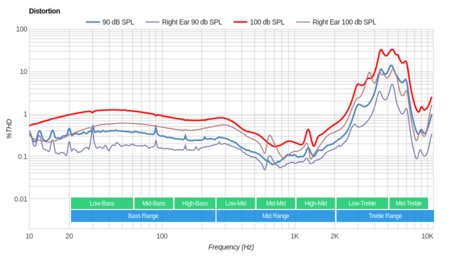 Panasonic RP-HC56 Distortion