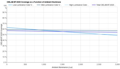 LG QNED85A Bright Room Color Volume Graph