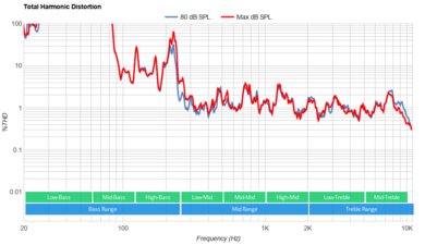 Samsung CU7000/CU7000D Total Harmonic Distortion