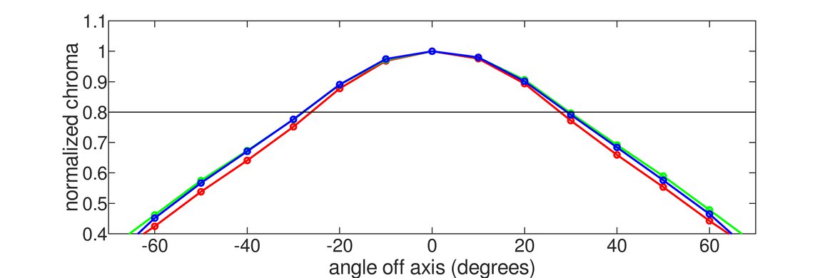 LG 27GR95UM-B Horizontal Chroma Graph