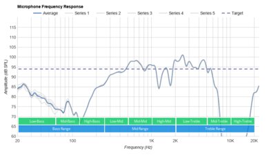 EarFun Air Pro True Wireless Microphone Frequency Response