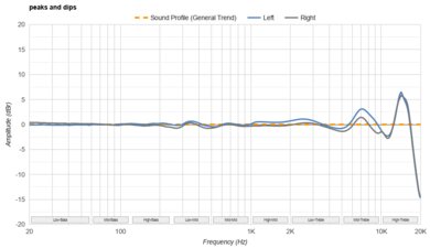 Sennheiser IE 200 Peaks/Dips Graph