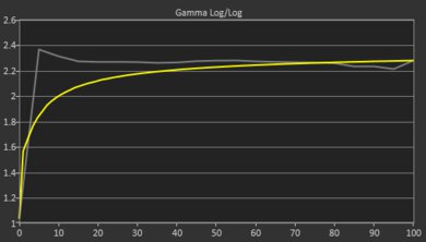 Lenovo ThinkPad X9 15 Aura Edition (2025) Gamma Curve Screencap