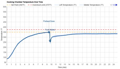 Anova Precision Oven 2.0 Temperature Over Time Graph