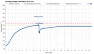 Anova Precision Oven 2.0 Temperature Over Time Graph