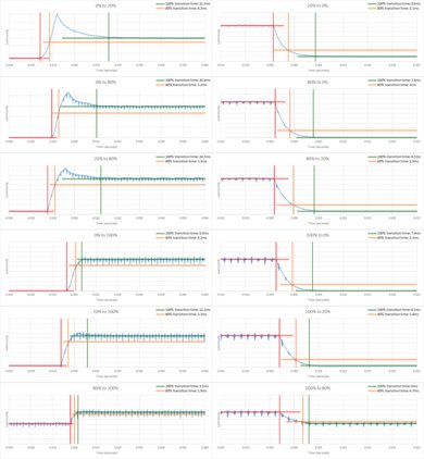 Sony X90K/X90CK Response Time Chart