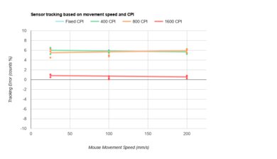 SteelSeries Aerox 5 Wireless CPI Graph