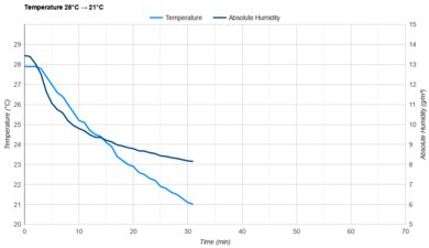 Whynter NEX ARC-1230WN Temperature 28°C -> 21°C