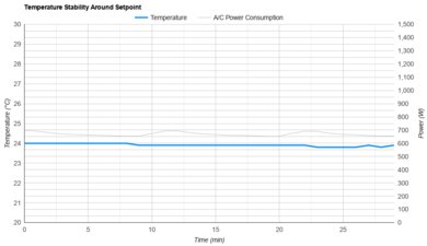 Dreo Portable Air Conditioner 740S Temperature Stability Around The Setpoint