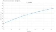 Vornado EV100 Tested Humidification