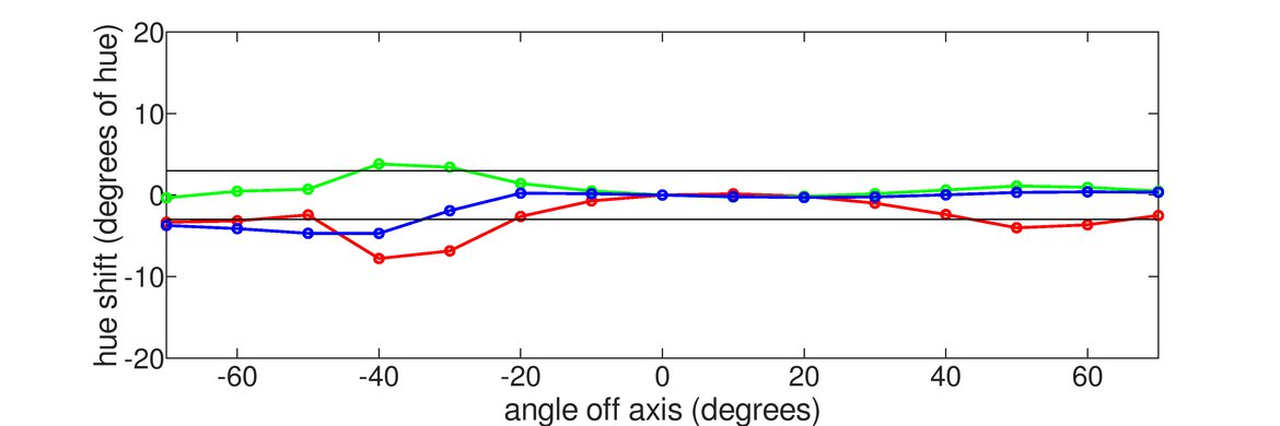 Dell S2719DGF Vertical Hue Graph