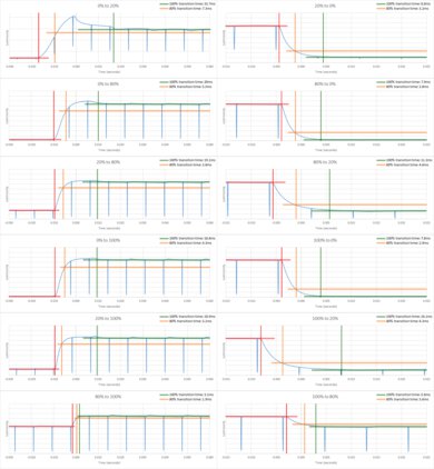 LG UN6950 Response Time Chart