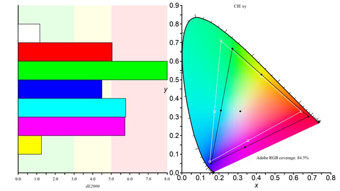 Samsung Odyssey Neo G8 S32BG85 Adobe RGB Color Gamut Picture