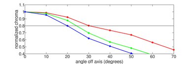Vizio V5 Series 2021 Chroma Graph