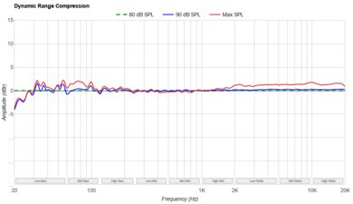 Samsung HW-B550 Dynamic Range Compression