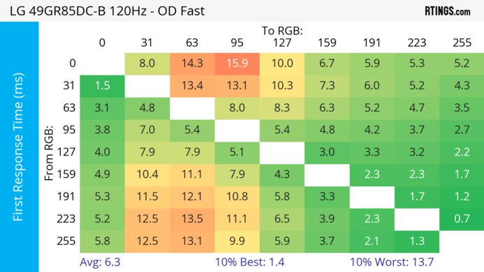 LG 49GR85DC-B 120Hz First Response Heatmap