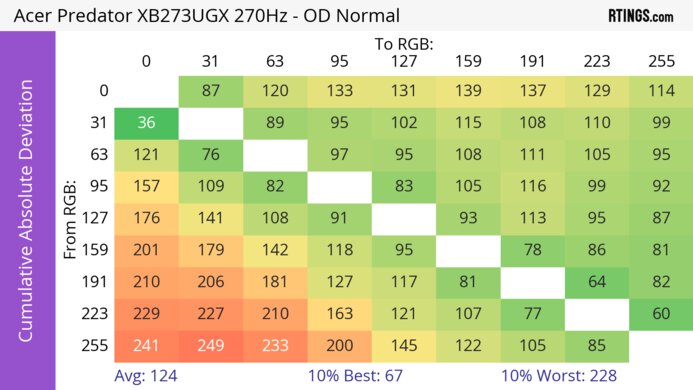 Acer Predator XB273U GXbmiipruzx CAD Heatmap At Max Refresh