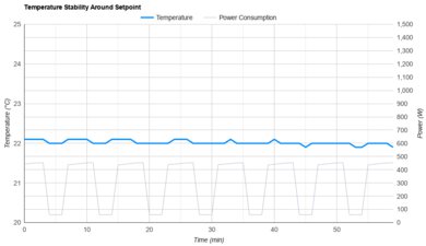 Frigidaire FHWC054TE1 Temperature Stability Around The Setpoint