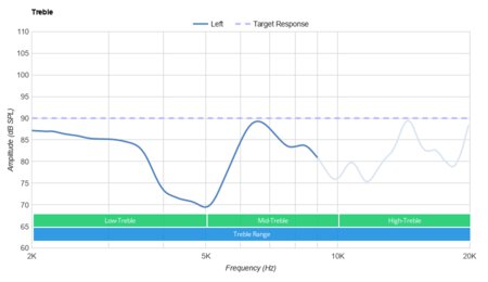 BlueParrott B450-XT Bluetooth Headset Treble