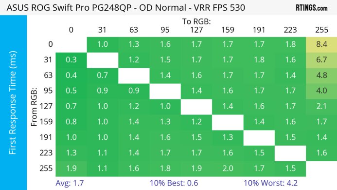 ASUS ROG Swift Pro PG248QP Heatmap First Response