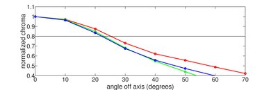 Hisense U8/U8N Chroma Graph