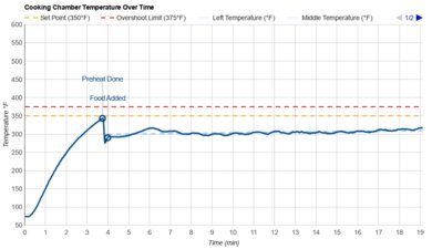 Breville the Smart Oven Air Fryer Compact Temperature Over Time Graph