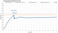 Breville the Smart Oven Air Fryer Compact Temperature Over Time Graph