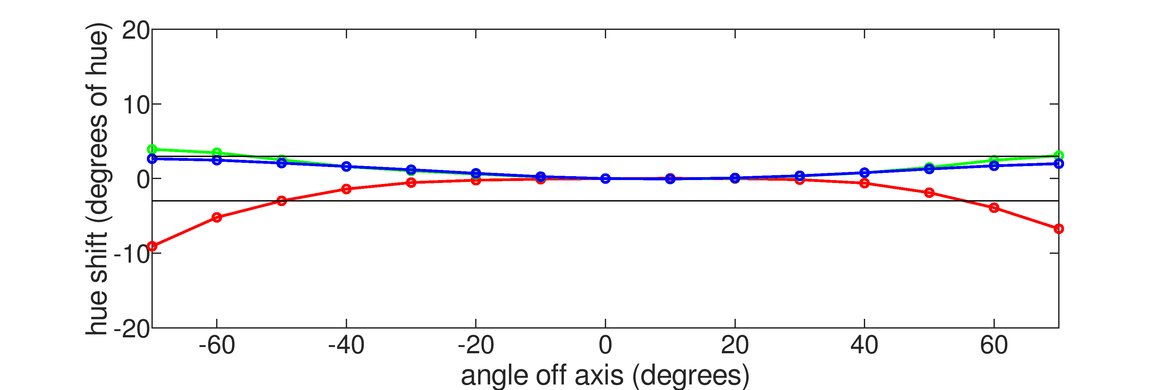 ASUS TUF VG27AQ Hue Graph