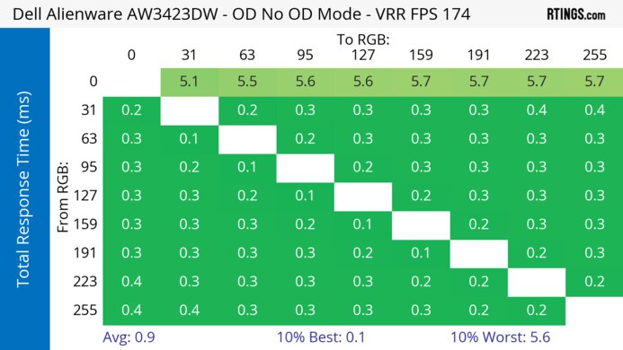 Dell Alienware AW3423DW Heatmap Total Response