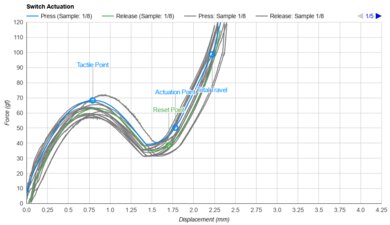 Microsoft Bluetooth Keyboard Key Switch Actuation Graph