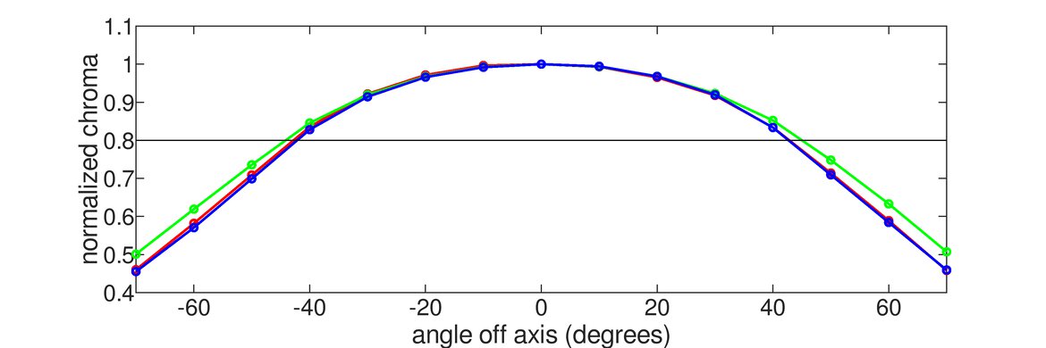 Dell G3223Q Horizontal Chroma Graph